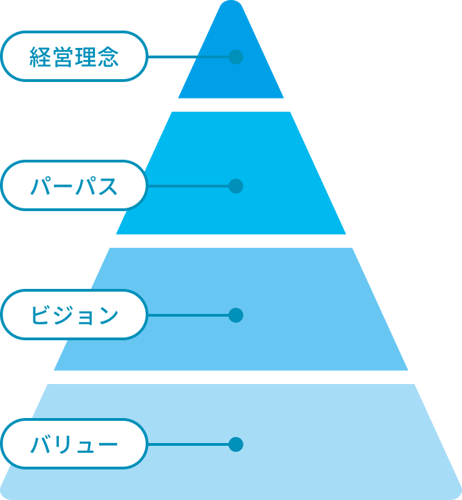 経営理念・ビジョン・パーパス・バリュー